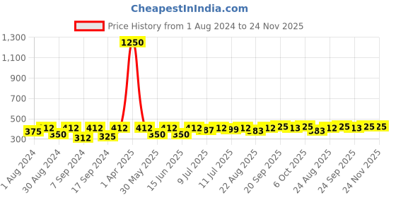 myntra.com SECRETS BY ZEROKAATA Women Pack of 3 Assorted Printed Cotton Basic Briefs secrets by zerokaata Price History Graph from 1 Aug 2024 to 24 Nov 2025