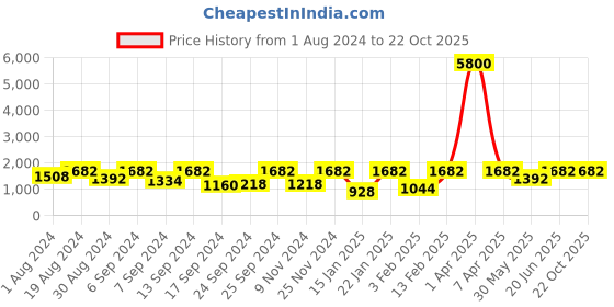 myntra.com SECRETS BY ZEROKAATA Women Pack Of 3 Assorted Seamless Mermaid Fit Saree Shapewears secrets by zerokaata Price History Graph from 1 Aug 2024 to 22 Oct 2025