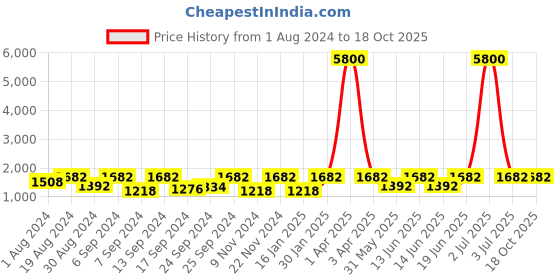 myntra.com SECRETS BY ZEROKAATA Women Pack of 3 Assorted Seamless Mermaid Fit Saree Shapewears secrets by zerokaata Price History Graph from 1 Aug 2024 to 18 Oct 2025