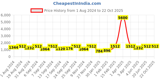 myntra.com SECRETS BY ZEROKAATA Women Pack of 3 Assorted Seamless Saree Shapewears secrets by zerokaata Price History Graph from 1 Aug 2024 to 22 Oct 2025