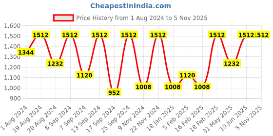 myntra.com SECRETS BY ZEROKAATA Women Pack Of 3 Assorted Seamless Saree Shapewears secrets by zerokaata Price History Graph from 1 Aug 2024 to 2 Nov 2025