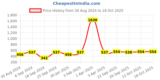 myntra.com SECRETS BY ZEROKAATA Women Pack of 3 Assorted Self Design Lace Thong Briefs secrets by zerokaata Price History Graph from 30 Aug 2024 to 12 Oct 2025