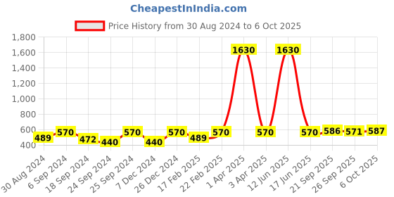 myntra.com SECRETS BY ZEROKAATA Women Pack Of 3 Assorted Self Design Microfibre Lace Thong Briefs secrets by zerokaata Price History Graph from 30 Aug 2024 to 6 Oct 2025