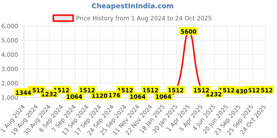myntra.com SECRETS BY ZEROKAATA Women Pack of 3 Assorted Side-Slit Seamless Saree Shapewears secrets by zerokaata Price History Graph from 1 Aug 2024 to 24 Oct 2025