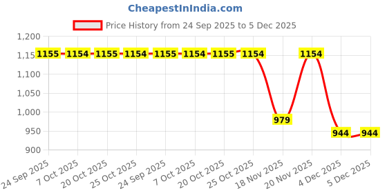 myntra.com SECRETS BY ZEROKAATA Women Pack of 3 Assorted Solid Lightly Padded Sports Bra secrets by zerokaata Price History Graph from 24 Sep 2025 to 4 Dec 2025