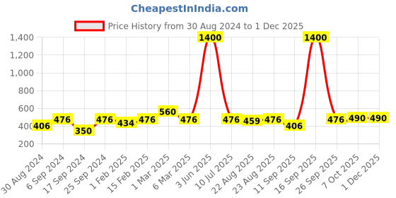 myntra.com SECRETS BY ZEROKAATA Women Pack of 3 Assorted Thong Briefs secrets by zerokaata Price History Graph from 30 Aug 2024 to 29 Nov 2025
