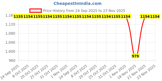 myntra.com SECRETS BY ZEROKAATA Women Pack of 3 Full Coverage Lightly Padded Bra secrets by zerokaata Price History Graph from 24 Sep 2025 to 23 Nov 2025