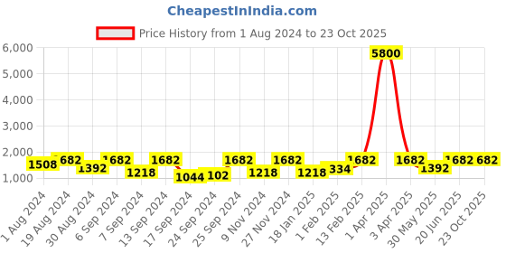 myntra.com SECRETS BY ZEROKAATA Women Pack of 3 Seamless Mermaid Fit Saree Shapewear secrets by zerokaata Price History Graph from 1 Aug 2024 to 23 Oct 2025
