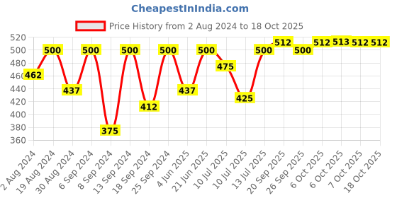 myntra.com SECRETS BY ZEROKAATA Women Pack Of 4 Antimicrobial Assorted Printed Basic Cotton Briefs secrets by zerokaata Price History Graph from 2 Aug 2024 to 18 Oct 2025
