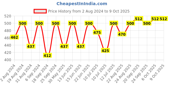myntra.com SECRETS BY ZEROKAATA Women Pack of 4 Assorted Antimicrobial Printed Basic Briefs secrets by zerokaata Price History Graph from 2 Aug 2024 to 9 Oct 2025