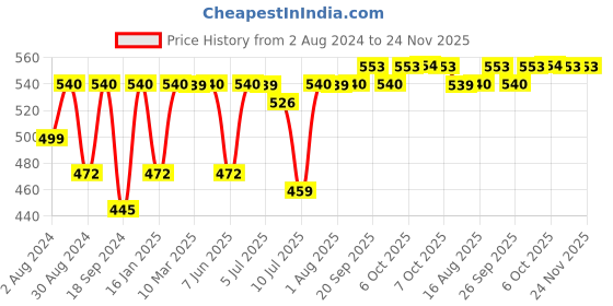 myntra.com SECRETS BY ZEROKAATA Women Pack of 4 Assorted Cotton Basic Breifs secrets by zerokaata Price History Graph from 2 Aug 2024 to 24 Nov 2025