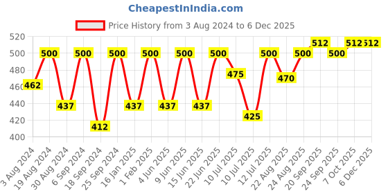myntra.com SECRETS BY ZEROKAATA Women Pack of 4 Assorted Printed Cotton Basic Breifs secrets by zerokaata Price History Graph from 3 Aug 2024 to 5 Dec 2025