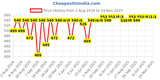 myntra.com SECRETS BY ZEROKAATA Women Pack of 4 Assorted Printed Cotton Basic Briefs secrets by zerokaata Price History Graph from 2 Aug 2024 to 24 Nov 2025