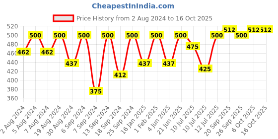 myntra.com SECRETS BY ZEROKAATA Women Pack of 4 Assorted Printed Cotton Basic Briefs secrets by zerokaata Price History Graph from 2 Aug 2024 to 16 Oct 2025