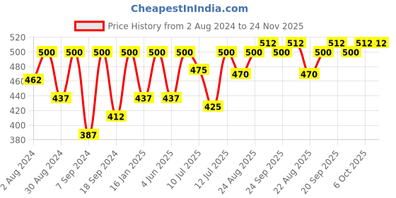 myntra.com SECRETS BY ZEROKAATA Women Pack of 4 Assorted Printed Cotton Basic Briefs secrets by zerokaata Price History Graph from 2 Aug 2024 to 24 Nov 2025