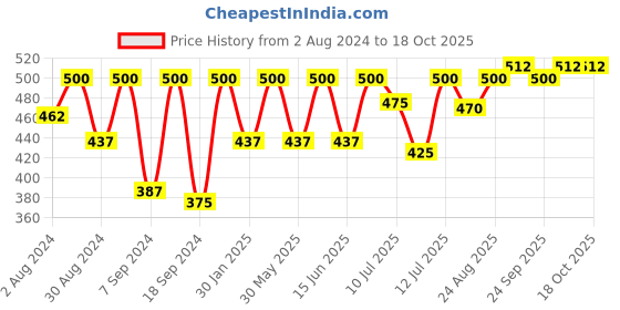 myntra.com SECRETS BY ZEROKAATA Women Pack of 4 Assorted Printed Cotton Basic Briefs secrets by zerokaata Price History Graph from 2 Aug 2024 to 17 Oct 2025