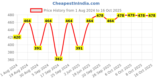 myntra.com SECRETS BY ZEROKAATA Women Pack of 4 Assorted Solid Cotton Basic Briefs secrets by zerokaata Price History Graph from 1 Aug 2024 to 15 Oct 2025