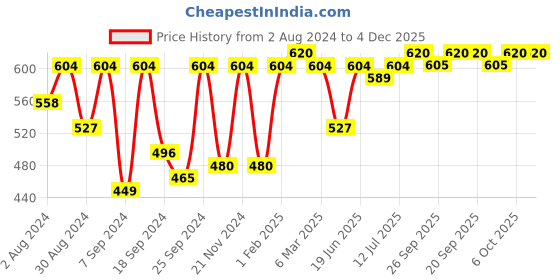myntra.com SECRETS BY ZEROKAATA Women Pack Of 5 Antimicrobial Assorted Basic Cotton Briefs secrets by zerokaata Price History Graph from 2 Aug 2024 to 4 Dec 2025
