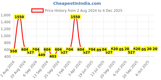 myntra.com SECRETS BY ZEROKAATA Women Pack of 5 Assorted Printed Cotton Basic Breifs secrets by zerokaata Price History Graph from 2 Aug 2024 to 4 Dec 2025