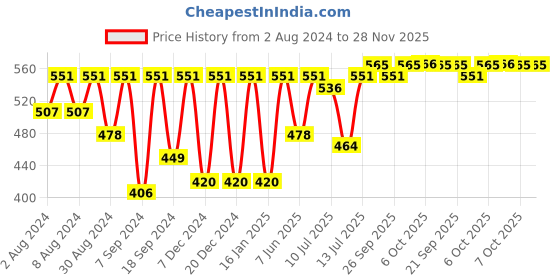 myntra.com SECRETS BY ZEROKAATA Women Pack of 5 Assorted Solid Cotton Basic Briefs secrets by zerokaata Price History Graph from 2 Aug 2024 to 28 Nov 2025