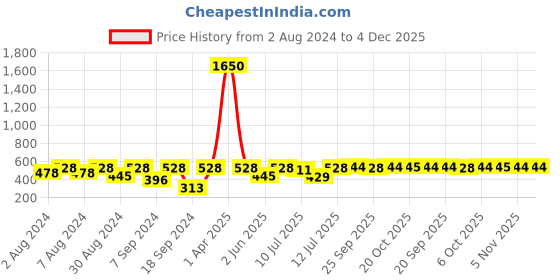 myntra.com SECRETS BY ZEROKAATA Women Pack of 5 Assorted Solid Cotton Basic Briefs secrets by zerokaata Price History Graph from 2 Aug 2024 to 4 Dec 2025