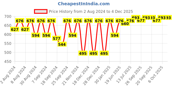 myntra.com SECRETS BY ZEROKAATA Women Pack Of 6 Antimicrobial Assorted Printed Basic Cotton Briefs secrets by zerokaata Price History Graph from 2 Aug 2024 to 3 Dec 2025