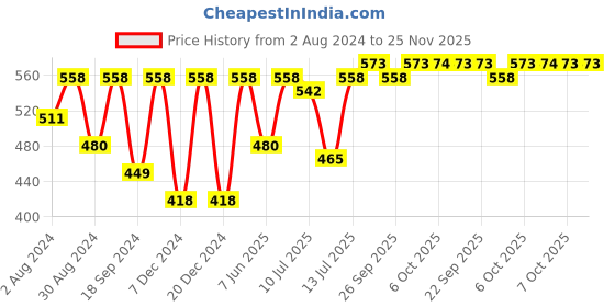 myntra.com SECRETS BY ZEROKAATA Women Pack of 6 Assorted Printed Cotton Basic Briefs secrets by zerokaata Price History Graph from 2 Aug 2024 to 25 Nov 2025