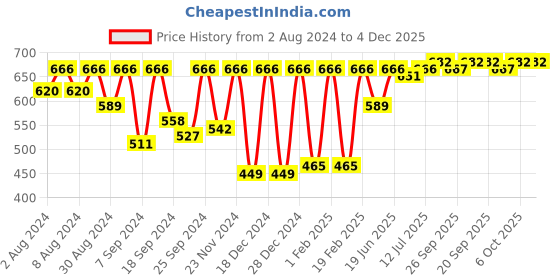 myntra.com SECRETS BY ZEROKAATA Women Pack of 6 Assorted Printed Cotton Basic Briefs secrets by zerokaata Price History Graph from 2 Aug 2024 to 4 Dec 2025