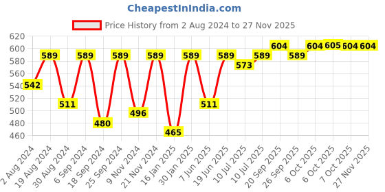 myntra.com SECRETS BY ZEROKAATA Women Pack of 6 Assorted Solid Cotton Basic Briefs secrets by zerokaata Price History Graph from 2 Aug 2024 to 24 Nov 2025