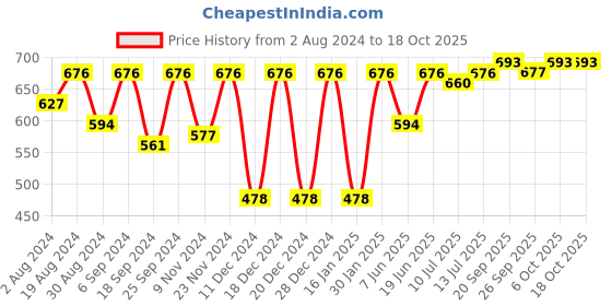 myntra.com SECRETS BY ZEROKAATA Women Pack of 6 Assorted Solid Cotton Basic Briefs secrets by zerokaata Price History Graph from 2 Aug 2024 to 18 Oct 2025