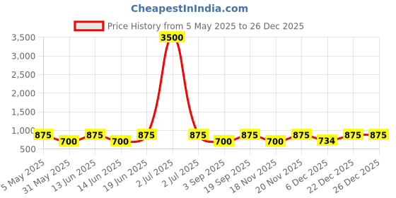 myntra.com SECRETS BY ZEROKAATA Women Printed Halter Beachwear Swim Bikini Set secrets by zerokaata Price History Graph from 5 May 2025 to 26 Dec 2025