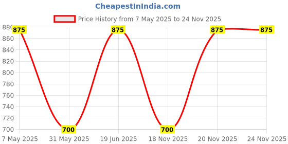 myntra.com SECRETS BY ZEROKAATA Women Printed Halter Beachwear Swim Bikini Set secrets by zerokaata Price History Graph from 7 May 2025 to 24 Nov 2025