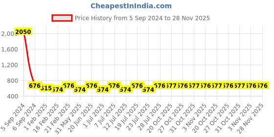 myntra.com SECRETS BY ZEROKAATA Women Printed Wraparound Sarong secrets by zerokaata Price History Graph from 5 Sep 2024 to 28 Nov 2025