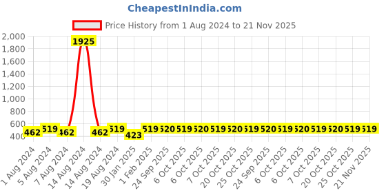 myntra.com SECRETS BY ZEROKAATA Women Seamless Saree Shapewear secrets by zerokaata Price History Graph from 1 Aug 2024 to 20 Nov 2025