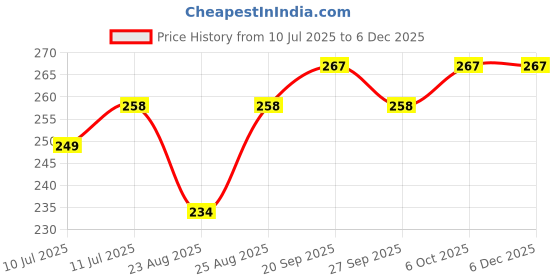 myntra.com SECRETS BY ZEROKAATA Women Self Design Lace Bikini Brief secrets by zerokaata Price History Graph from 10 Jul 2025 to 5 Dec 2025