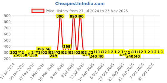 myntra.com SECRETS BY ZEROKAATA Women Self Design Lace Hipster Briefs SZBLKPTY05059 secrets by zerokaata Price History Graph from 27 Jul 2024 to 23 Nov 2025
