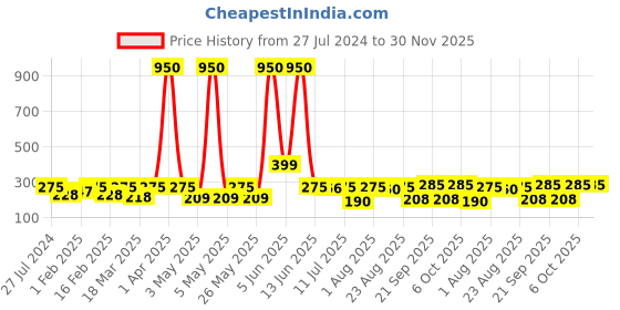 myntra.com SECRETS BY ZEROKAATA Women Self-Design Lace Thong Briefs secrets by zerokaata Price History Graph from 27 Jul 2024 to 29 Nov 2025