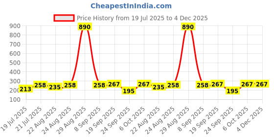 myntra.com SECRETS BY ZEROKAATA Women Self Design Lace Thong Briefs secrets by zerokaata Price History Graph from 19 Jul 2025 to 4 Dec 2025