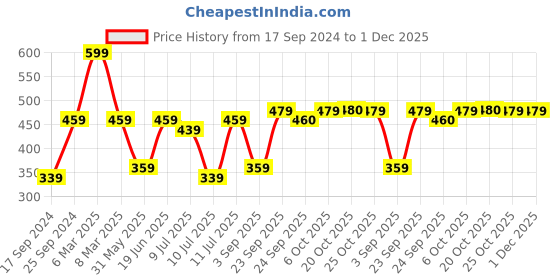myntra.com SECRETS BY ZEROKAATA Women Self Design Microfiber Lace Thong Briefs secrets by zerokaata Price History Graph from 17 Sep 2024 to 30 Nov 2025