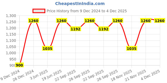 myntra.com SECRETS BY ZEROKAATA Women Set of 2 Printed Sarong for Beach Wear secrets by zerokaata Price History Graph from 9 Dec 2024 to 4 Dec 2025
