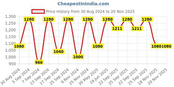 myntra.com SECRETS BY ZEROKAATA Women Set of 2 Printed Sarong for Beach Wear secrets by zerokaata Price History Graph from 30 Aug 2024 to 19 Nov 2025