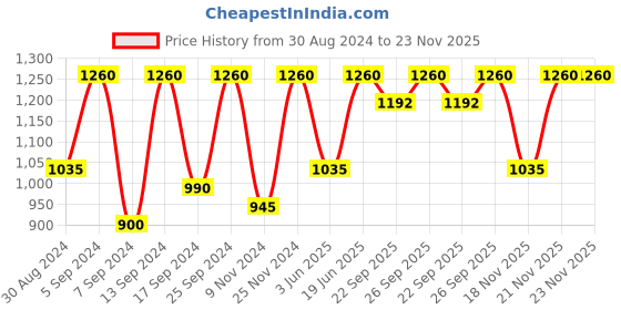 myntra.com SECRETS BY ZEROKAATA Women Set of 2 Printed Wraparound Sarongs secrets by zerokaata Price History Graph from 30 Aug 2024 to 23 Nov 2025