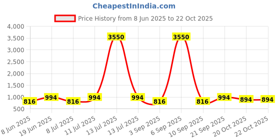 myntra.com SECRETS BY ZEROKAATA Women Sheer Dual-Tone Winter Fleece Fur Pantyhose Stockings secrets by zerokaata Price History Graph from 8 Jun 2025 to 22 Oct 2025
