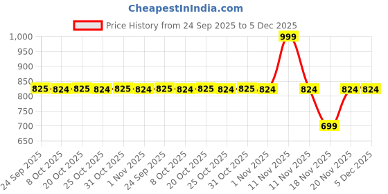 myntra.com SECRETS BY ZEROKAATA Women Solid Full Coverage Lightly Padded Bra Pack of 2 secrets by zerokaata Price History Graph from 24 Sep 2025 to 4 Dec 2025