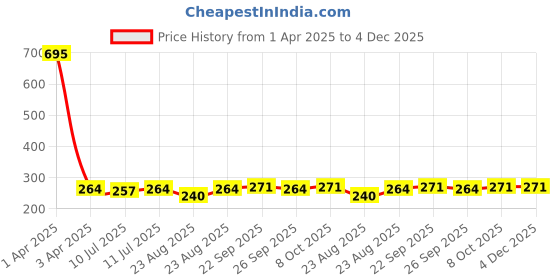 myntra.com SECRETS BY ZEROKAATA Women Solid Hipster Briefs secrets by zerokaata Price History Graph from 1 Apr 2025 to 4 Dec 2025