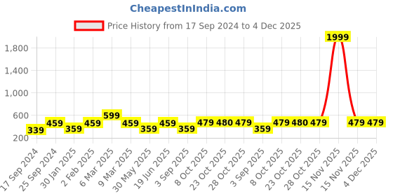 myntra.com SECRETS BY ZEROKAATA Women Solid Hipster Briefs secrets by zerokaata Price History Graph from 17 Sep 2024 to 4 Dec 2025