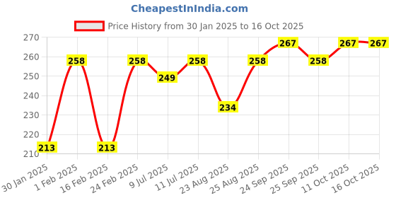 myntra.com SECRETS BY ZEROKAATA Women Solid Microfibre Lace Hipster Briefs secrets by zerokaata Price History Graph from 30 Jan 2025 to 16 Oct 2025