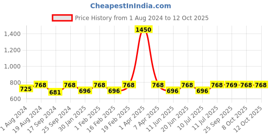 myntra.com SECRETS BY ZEROKAATA Women Sparkled Sheer Stocking secrets by zerokaata Price History Graph from 1 Aug 2024 to 12 Oct 2025