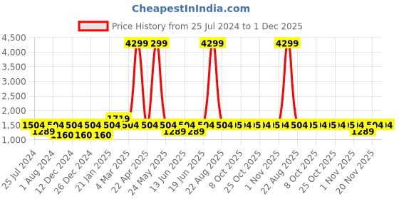 myntra.com SECRETS BY ZEROKAATA  Women Striped Pure Cotton Long Kaftan secrets by zerokaata Price History Graph from 25 Jul 2024 to 30 Nov 2025