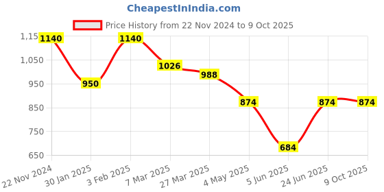 myntra.com secrets by zerokaata SECRETS BY ZEROKAATAPrinted Swim Bikini Set secrets by zerokaata Price History Graph from 22 Nov 2024 to 8 Oct 2025